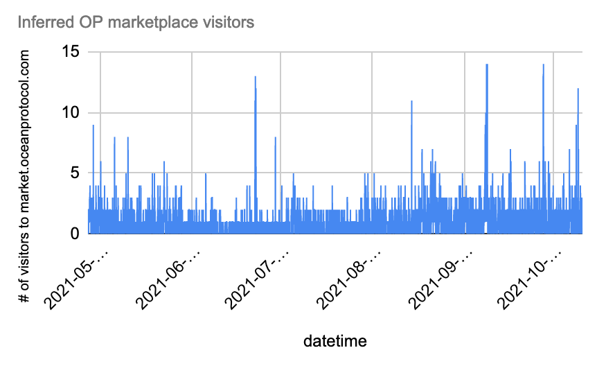 Inferred OP marketplace visitors